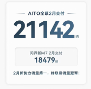 持续领先！AITO问界蝉联中国新势力品牌月销量冠军