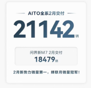AITO问界蝉联中国新势力品牌月销量冠军，持续引爆市场关注