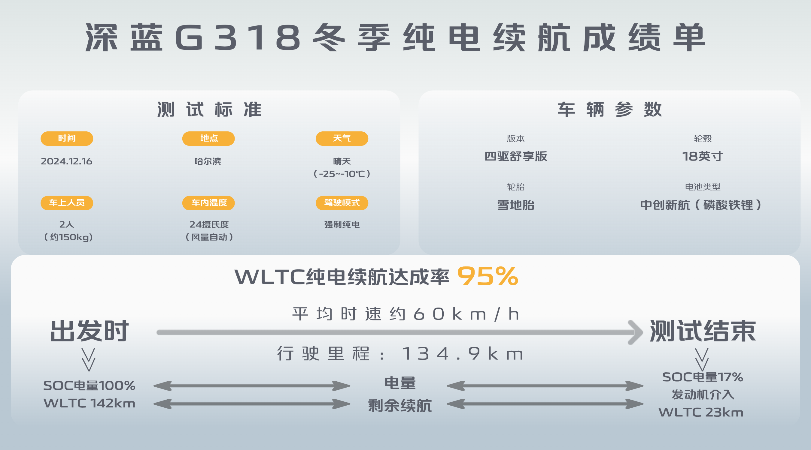 严冬挑战见真章，深蓝G318 -25℃实测续航达成率95%，实力行业领先！
